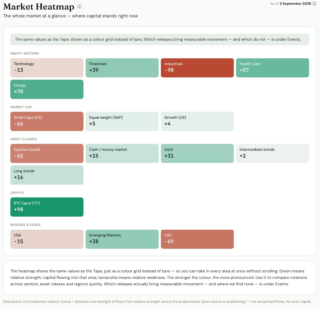 Money Flow Tape market heatmap with 17 areas in five groups as of 3 Sept 2026: green relative strength, terracotta relative weakness, same values as the Tape.