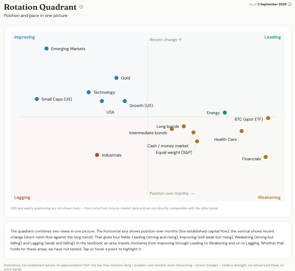 Money Flow Tape rotation quadrant with 15 market areas as of 3 Sept 2026: position over months against recent change, four fields Leading, Weakening, Lagging, Improving.