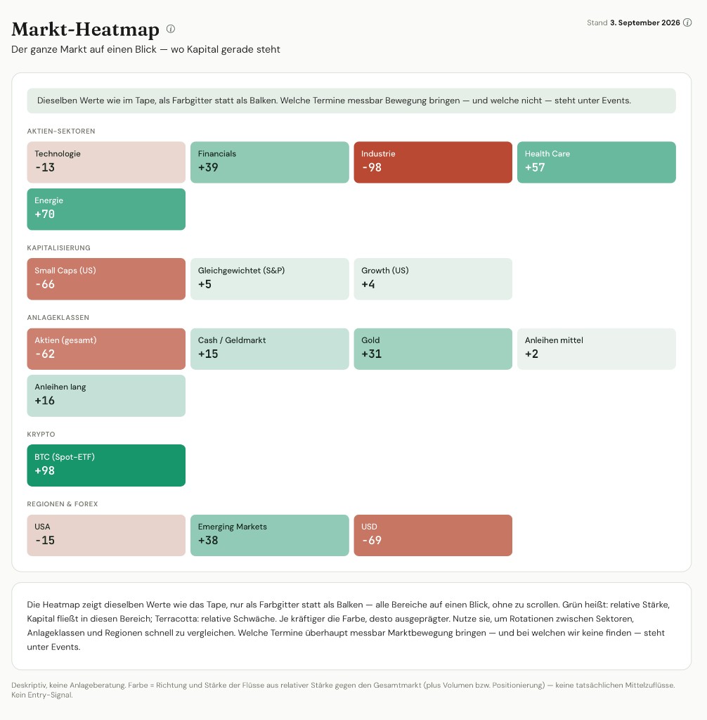 Markt-Heatmap des Money Flow Tape mit 17 Bereichen in fĂŒnf Gruppen, Stand 3.09.2026: GrĂŒn relative StĂ€rke, Terracotta relative SchwĂ€che, gleiche Werte wie im Tape.