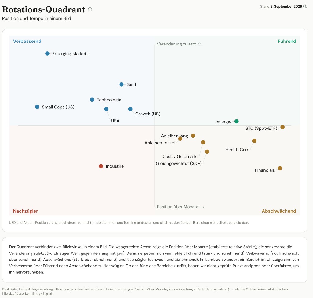 Rotationsquadrant des Money Flow Tape mit 15 Marktbereichen, Stand 3.09.2026: Position ĂŒber Monate gegen VerĂ€nderung zuletzt, vier Felder FĂŒhrend, AbschwĂ€chend, NachzĂŒgler, Verbessernd.
